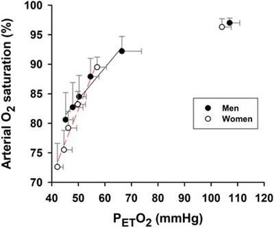 Hypoxic breathing produces more intense hypoxemia in elderly women than in elderly men